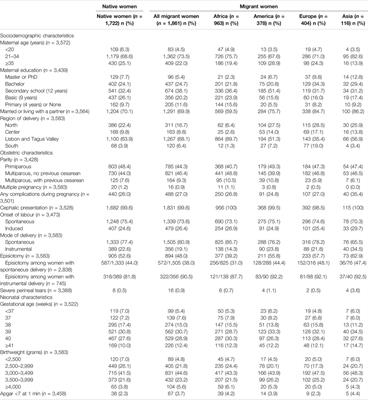 Obstetric Interventions Among Native and Migrant Women: The (Over)use of Episiotomy in Portugal
